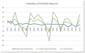 Volatility of investment returns