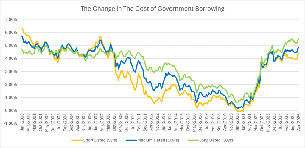 When borrowing costs increase there is less to spend on other things.
